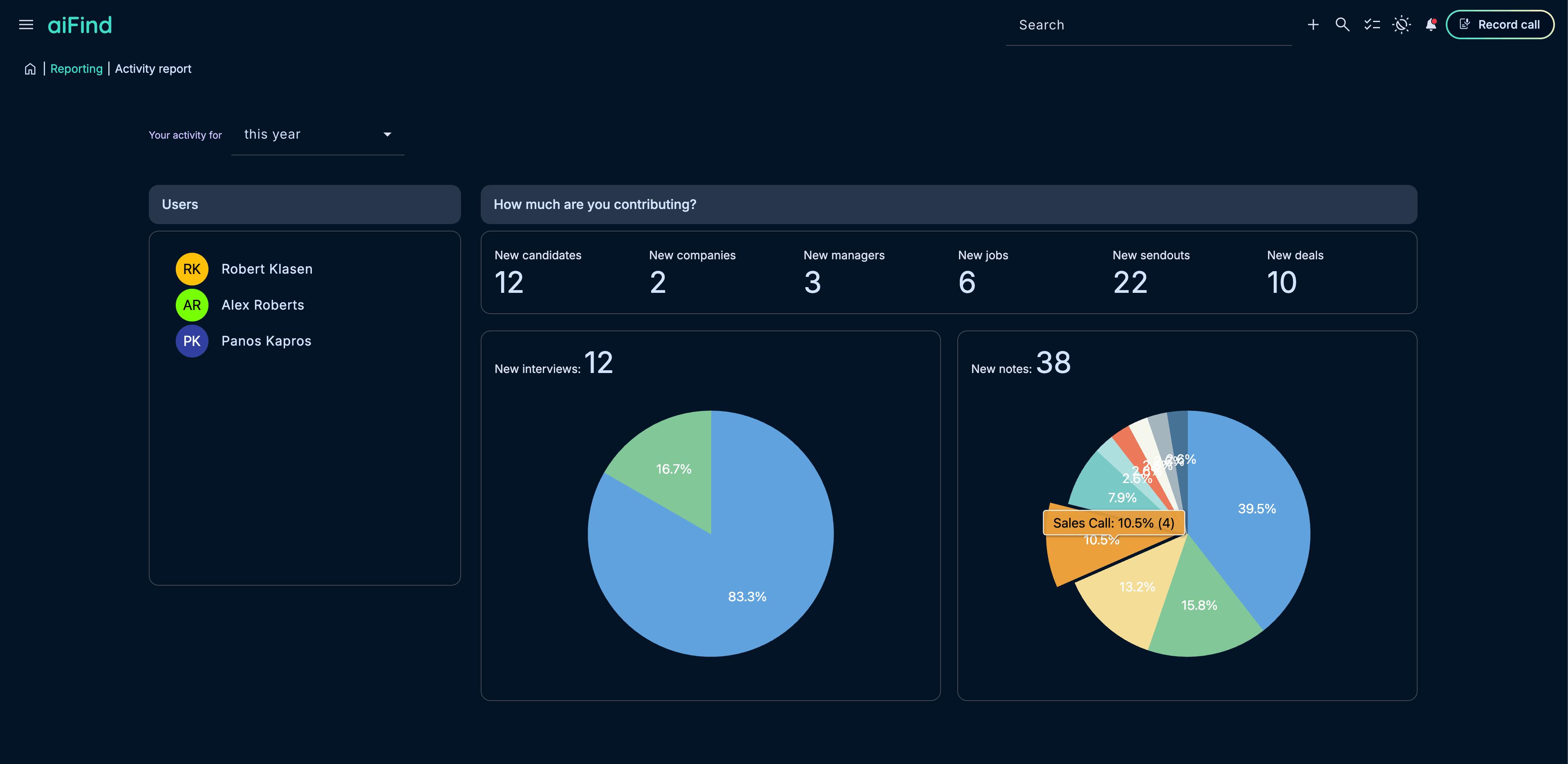 aiFind Aktivitaetsreport mit Recruiter-Kennzahlen und Diagrammen